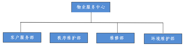 物业服务架构